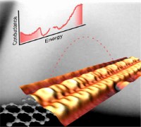 Graphical abstract: Switching from Reactant to Substrate Engineering in the Selective Synthesis of Graphene Nanoribbons