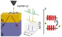 Graphical abstract: Extending the Spin Excitation Lifetime of a Magnetic Molecule on a Proximitized Superconductor